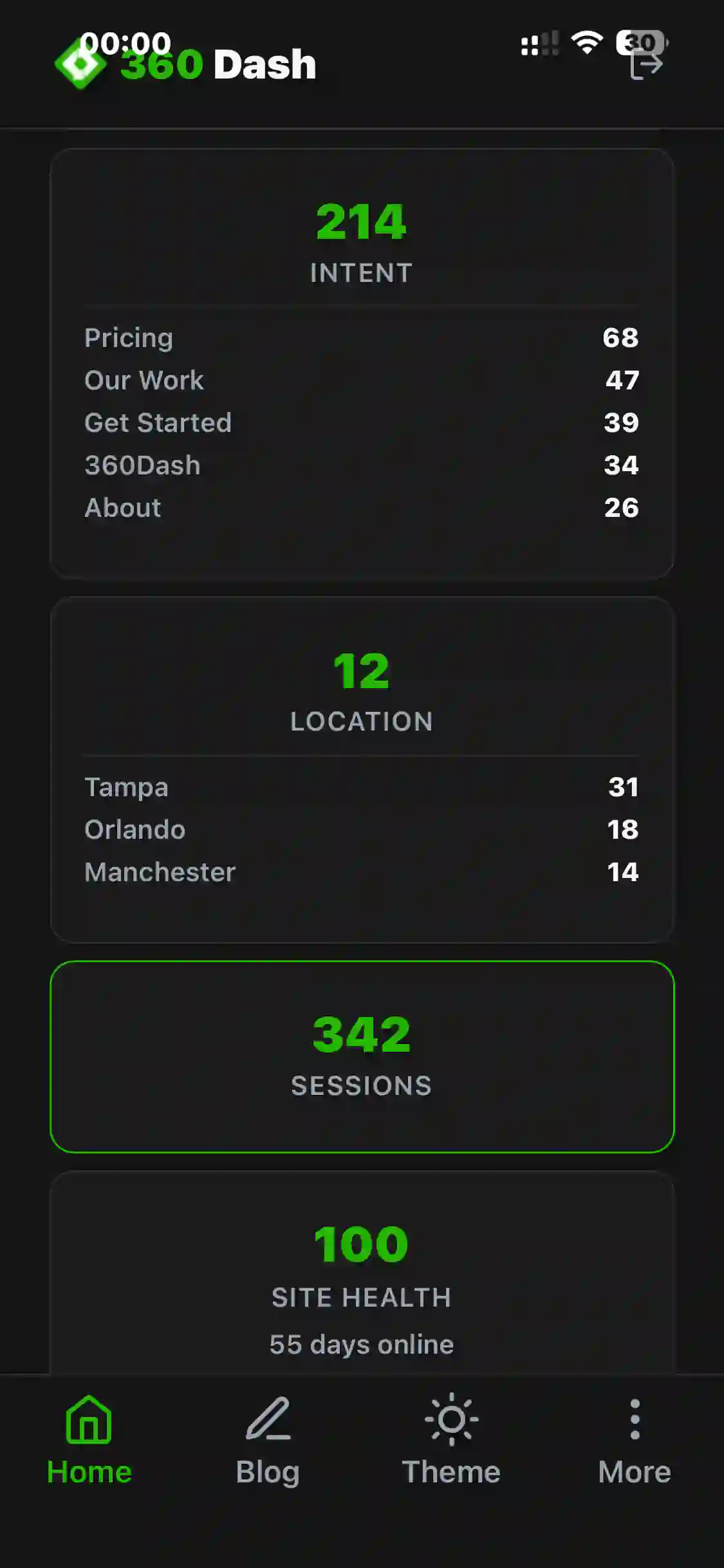 360Dash analytics showing intent, location and session stats