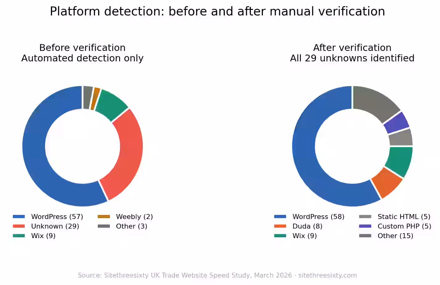 Before and after chart showing how 29 unknown sites were reclassified after manual detection